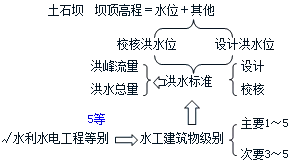 17年二级建造师资格考试辅导课件 水利水电工程管理与实务 基础学习班水利水电工程技术 资格考试网 资格考试网 提供财会医学工程资格 考试免费下载资料